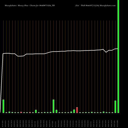 Money Flow charts share 364D071124_TB Goi Tbill 364d-07/11/24 NSE Stock exchange 