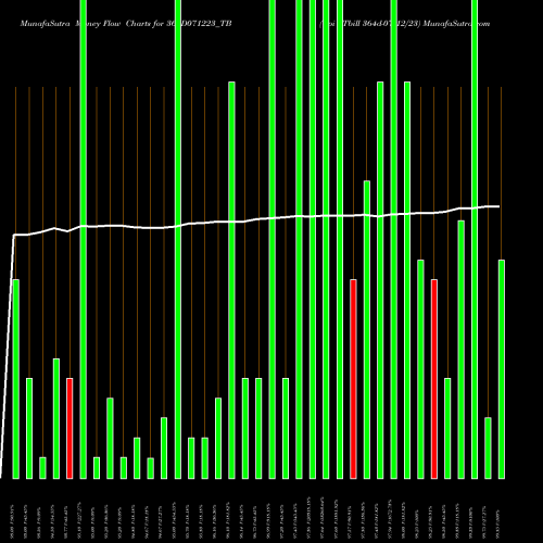 Money Flow charts share 364D071223_TB Goi Tbill 364d-07/12/23 NSE Stock exchange 