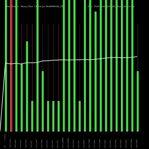 Money Flow charts share 364D080126_TB Goi Tbill 364d-08/01/26 NSE Stock exchange 