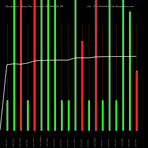 Money Flow charts share 364D080224_TB Goi Tbill 364d-08/02/24 NSE Stock exchange 