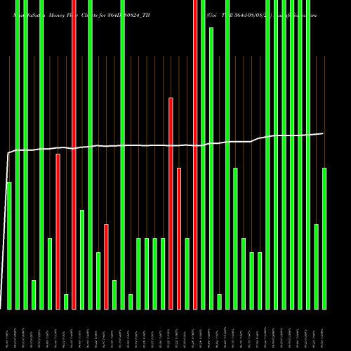Money Flow charts share 364D080824_TB Goi Tbill 364d-08/08/24 NSE Stock exchange 