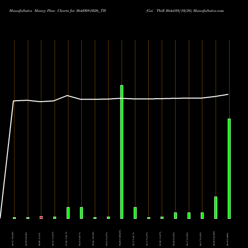 Money Flow charts share 364D081026_TB Goi Tbill 364d-08/10/26 NSE Stock exchange 