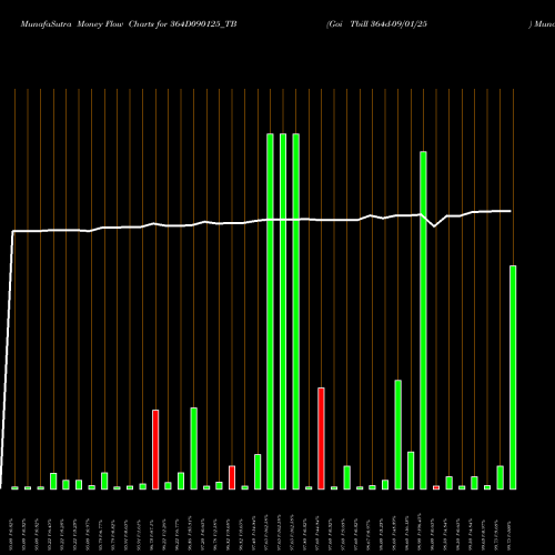 Money Flow charts share 364D090125_TB Goi Tbill 364d-09/01/25 NSE Stock exchange 