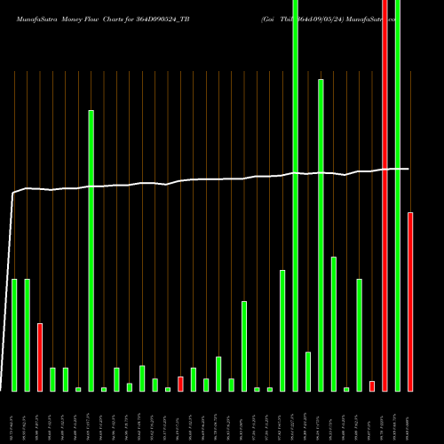 Money Flow charts share 364D090524_TB Goi Tbill 364d-09/05/24 NSE Stock exchange 