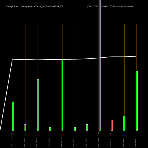 Money Flow charts share 364D090726_TB Goi Tbill 364d-09/07/26 NSE Stock exchange 