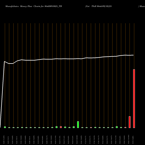 Money Flow charts share 364D091025_TB Goi Tbill 364d-09/10/25 NSE Stock exchange 