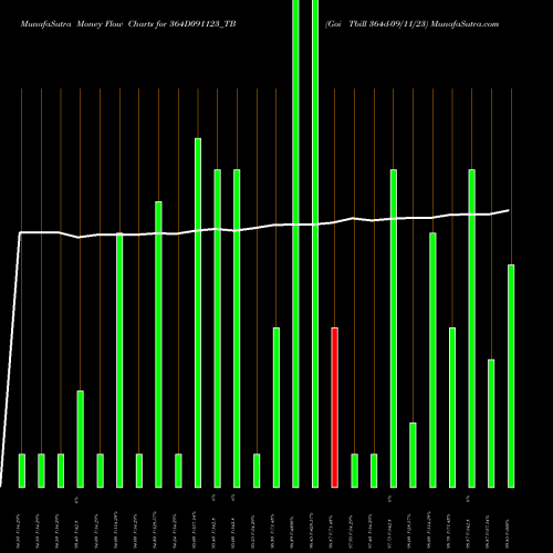 Money Flow charts share 364D091123_TB Goi Tbill 364d-09/11/23 NSE Stock exchange 
