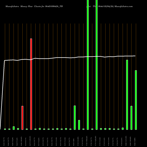 Money Flow charts share 364D100426_TB Goi Tbill 364d-10/04/26 NSE Stock exchange 