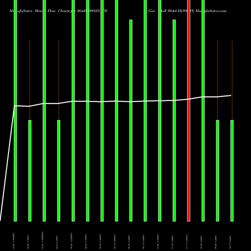 Money Flow charts share 364D100823_TB Goi Tbill 364d-10/08/23 NSE Stock exchange 