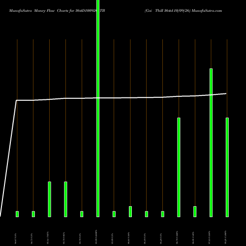 Money Flow charts share 364D100926_TB Goi Tbill 364d-10/09/26 NSE Stock exchange 