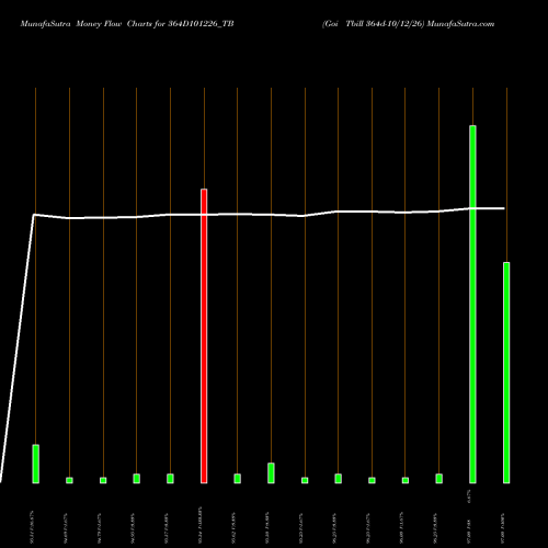 Money Flow charts share 364D101226_TB Goi Tbill 364d-10/12/26 NSE Stock exchange 