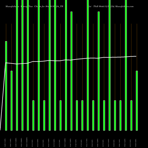 Money Flow charts share 364D110124_TB Goi Tbill 364d-11/01/24 NSE Stock exchange 