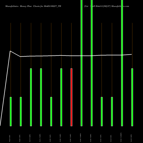 Money Flow charts share 364D110227_TB Goi Tbill 364d-11/02/27 NSE Stock exchange 