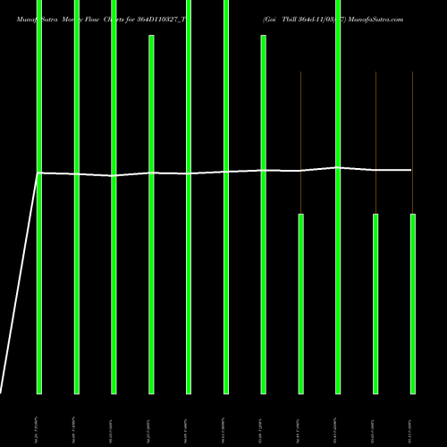 Money Flow charts share 364D110327_TB Goi Tbill 364d-11/03/27 NSE Stock exchange 