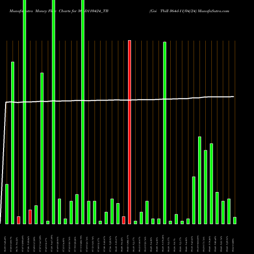 Money Flow charts share 364D110424_TB Goi Tbill 364d-11/04/24 NSE Stock exchange 
