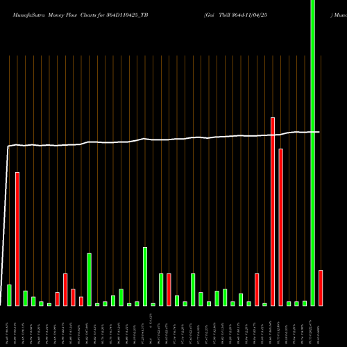 Money Flow charts share 364D110425_TB Goi Tbill 364d-11/04/25 NSE Stock exchange 