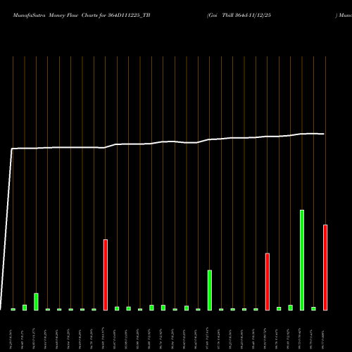 Money Flow charts share 364D111225_TB Goi Tbill 364d-11/12/25 NSE Stock exchange 