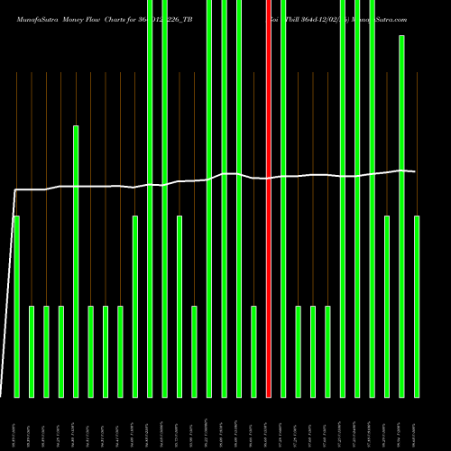 Money Flow charts share 364D120226_TB Goi Tbill 364d-12/02/26 NSE Stock exchange 