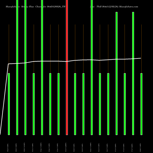 Money Flow charts share 364D120326_TB Goi Tbill 364d-12/03/26 NSE Stock exchange 