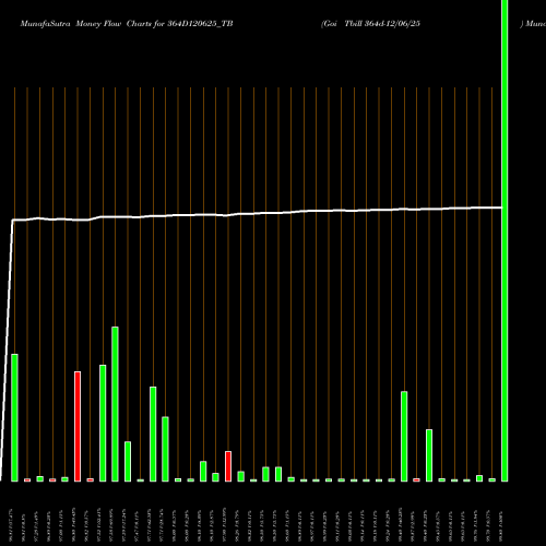 Money Flow charts share 364D120625_TB Goi Tbill 364d-12/06/25 NSE Stock exchange 