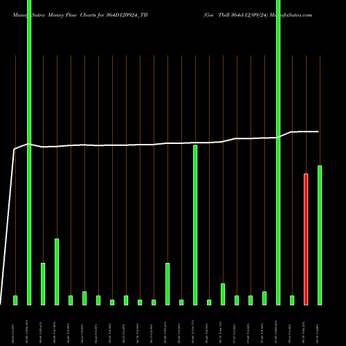 Money Flow charts share 364D120924_TB Goi Tbill 364d-12/09/24 NSE Stock exchange 
