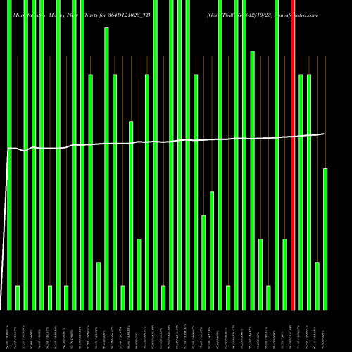 Money Flow charts share 364D121023_TB Goi Tbill 364d-12/10/23 NSE Stock exchange 
