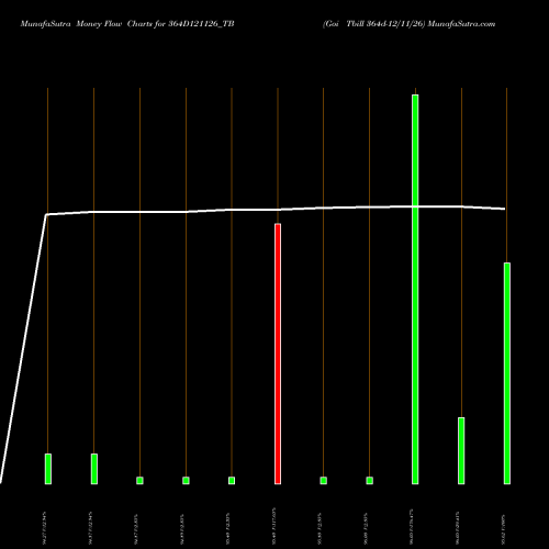 Money Flow charts share 364D121126_TB Goi Tbill 364d-12/11/26 NSE Stock exchange 
