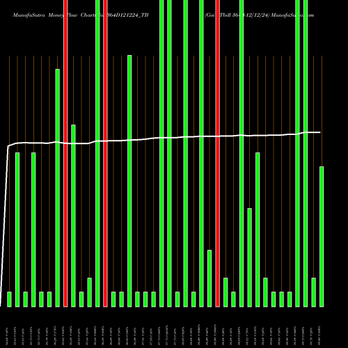 Money Flow charts share 364D121224_TB Goi Tbill 364d-12/12/24 NSE Stock exchange 