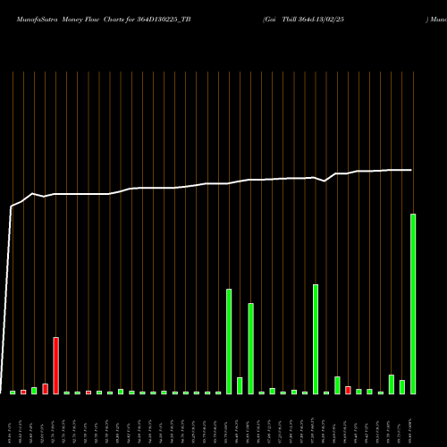 Money Flow charts share 364D130225_TB Goi Tbill 364d-13/02/25 NSE Stock exchange 
