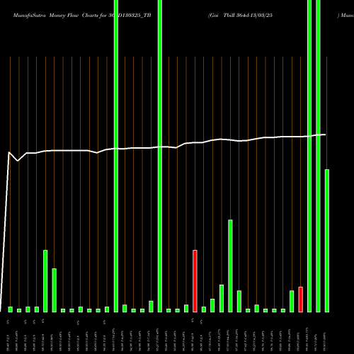 Money Flow charts share 364D130325_TB Goi Tbill 364d-13/03/25 NSE Stock exchange 