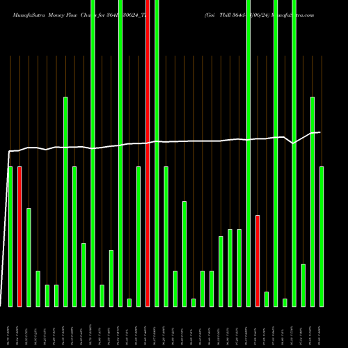Money Flow charts share 364D130624_TB Goi Tbill 364d-13/06/24 NSE Stock exchange 