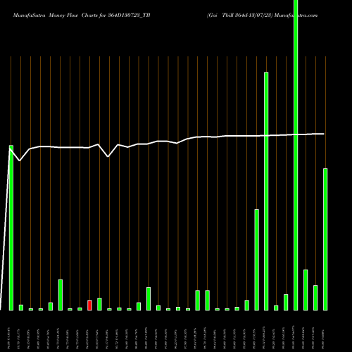 Money Flow charts share 364D130723_TB Goi Tbill 364d-13/07/23 NSE Stock exchange 