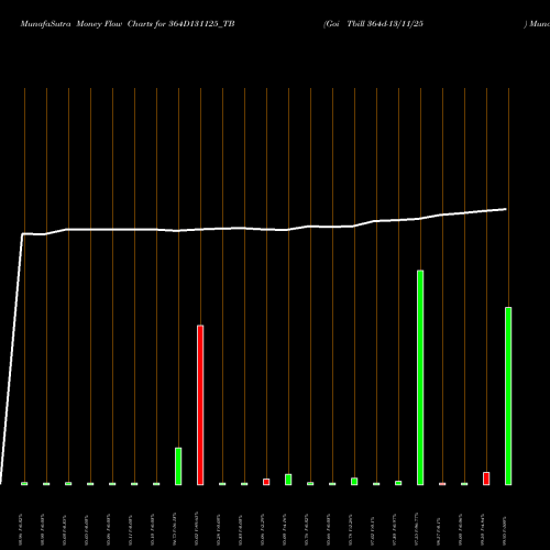 Money Flow charts share 364D131125_TB Goi Tbill 364d-13/11/25 NSE Stock exchange 