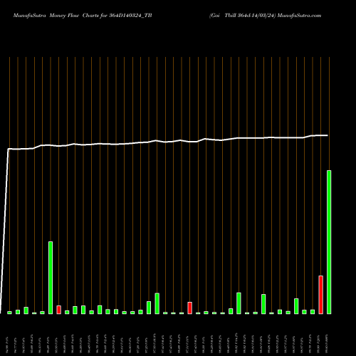 Money Flow charts share 364D140324_TB Goi Tbill 364d-14/03/24 NSE Stock exchange 