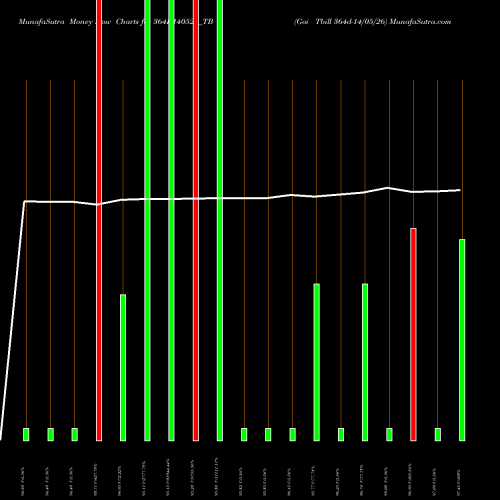 Money Flow charts share 364D140526_TB Goi Tbill 364d-14/05/26 NSE Stock exchange 