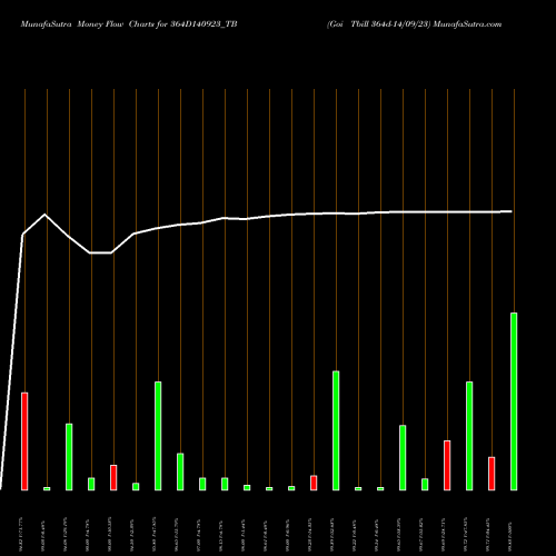 Money Flow charts share 364D140923_TB Goi Tbill 364d-14/09/23 NSE Stock exchange 