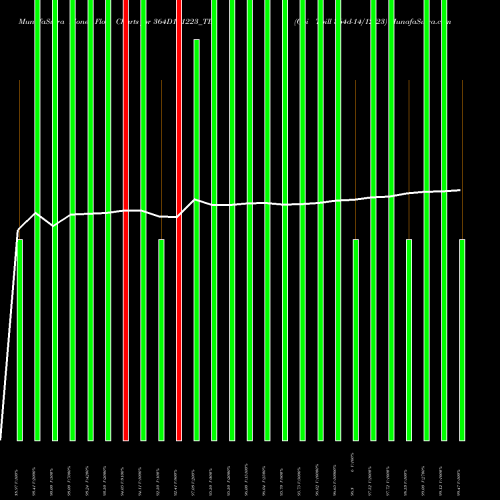Money Flow charts share 364D141223_TB Goi Tbill 364d-14/12/23 NSE Stock exchange 