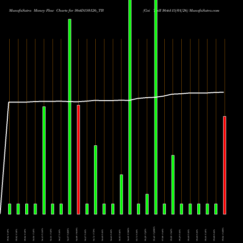 Money Flow charts share 364D150126_TB Goi Tbill 364d-15/01/26 NSE Stock exchange 
