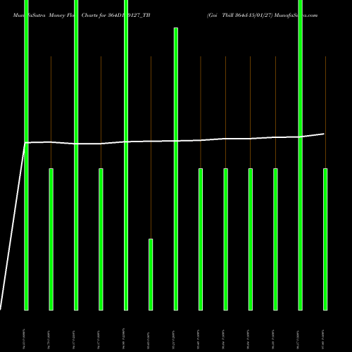 Money Flow charts share 364D150127_TB Goi Tbill 364d-15/01/27 NSE Stock exchange 