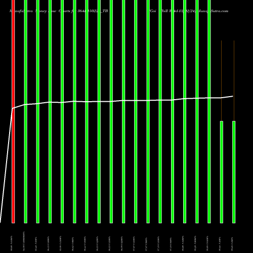 Money Flow charts share 364D150224_TB Goi Tbill 364d-15/02/24 NSE Stock exchange 