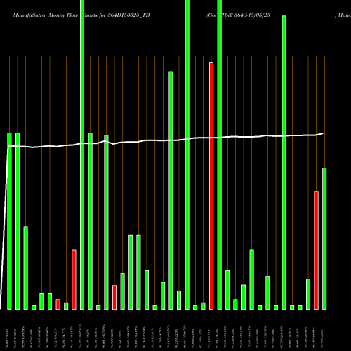 Money Flow charts share 364D150525_TB Goi Tbill 364d-15/05/25 NSE Stock exchange 