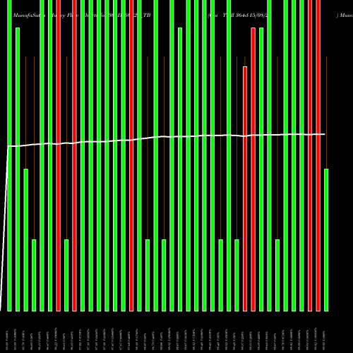 Money Flow charts share 364D150825_TB Goi Tbill 364d-15/08/25 NSE Stock exchange 