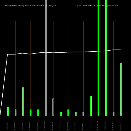 Money Flow charts share 364D151026_TB Goi Tbill 364d-15/10/26 NSE Stock exchange 