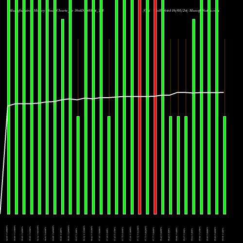 Money Flow charts share 364D160524_TB Goi Tbill 364d-16/05/24 NSE Stock exchange 