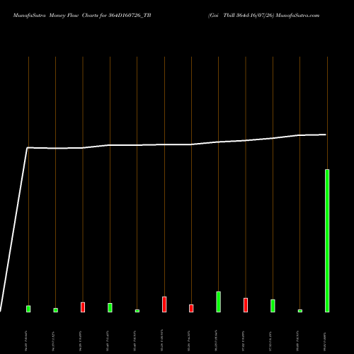 Money Flow charts share 364D160726_TB Goi Tbill 364d-16/07/26 NSE Stock exchange 