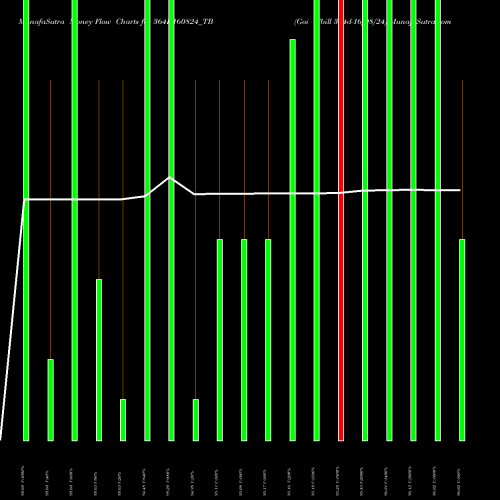 Money Flow charts share 364D160824_TB Goi Tbill 364d-16/08/24 NSE Stock exchange 