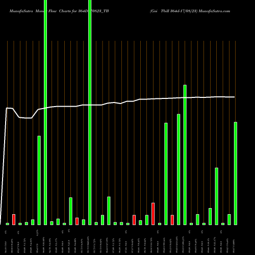 Money Flow charts share 364D170823_TB Goi Tbill 364d-17/08/23 NSE Stock exchange 