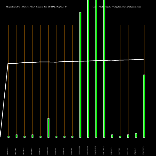 Money Flow charts share 364D170926_TB Goi Tbill 364d-17/09/26 NSE Stock exchange 
