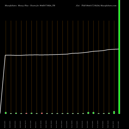 Money Flow charts share 364D171024_TB Goi Tbill 364d-17/10/24 NSE Stock exchange 