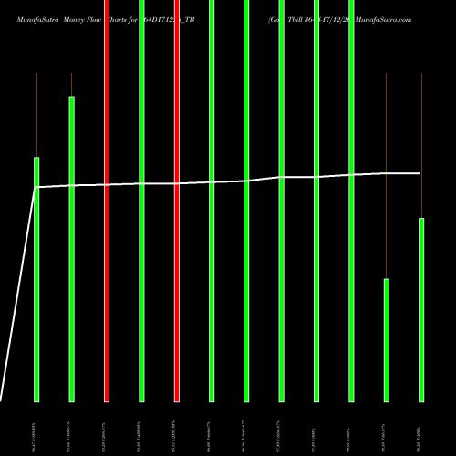 Money Flow charts share 364D171226_TB Goi Tbill 364d-17/12/26 NSE Stock exchange 